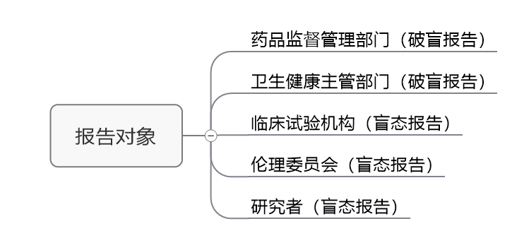 臨床試驗susar是什么意思？聊聊臨床SUSAR的定義和上報要求(圖4)