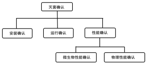 北京藥監(jiān)印發(fā)《北京市醫(yī)療器械滅菌工藝檢查要點指南(2023版)》(圖2) 北京藥監(jiān)印發(fā)《北京市醫(yī)療器械滅菌工藝檢查要點指南(2023版)》(圖2)