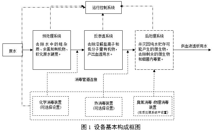 血液透析用水處理設備注冊審查指導原則(2024年修訂版)(2024年第19號)(圖2) 血液透析用水處理設備注冊審查指導原則(2024年修訂版)(2024年第19號)(圖2)
