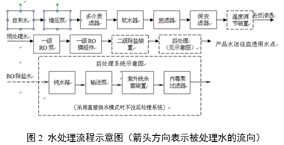 血液透析用水處理設備注冊審查指導原則(2024年修訂版)(2024年第19號)(圖3) 血液透析用水處理設備注冊審查指導原則(2024年修訂版)(2024年第19號)(圖3)