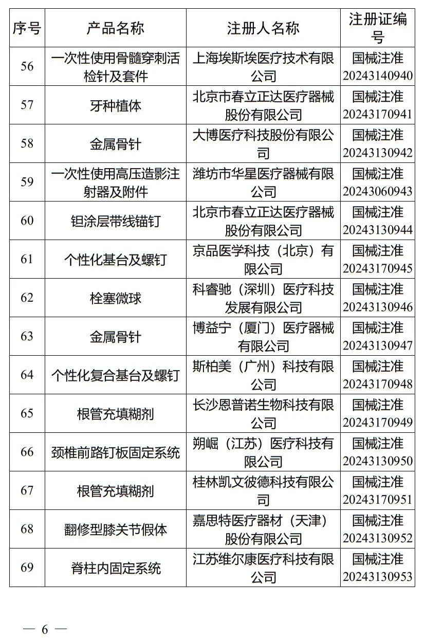 5月，國家藥監(jiān)局批準注冊265個醫(yī)療器械產(chǎn)品(圖7)