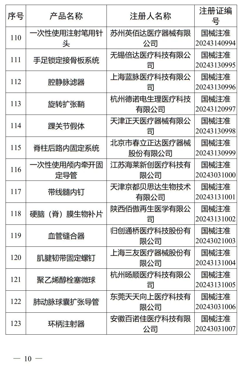 5月，國家藥監(jiān)局批準注冊265個醫(yī)療器械產(chǎn)品(圖11)
