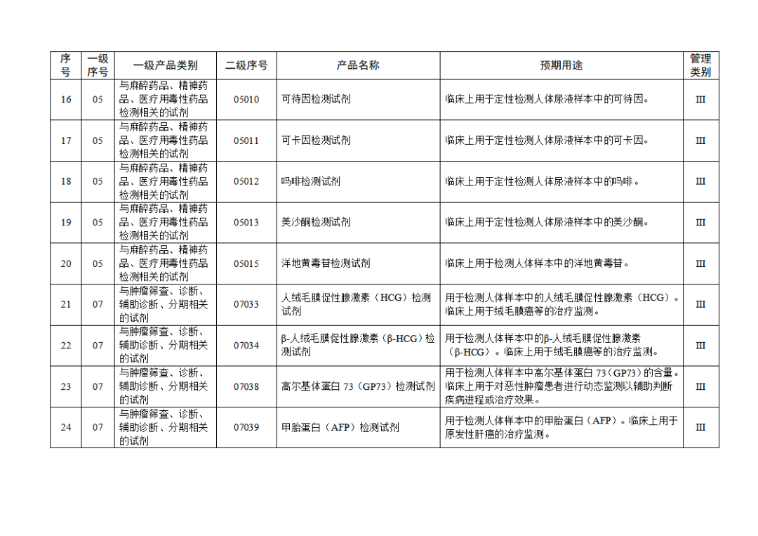 【NMPA】發(fā)布免于進(jìn)行臨床試驗(yàn)體外診斷試劑目錄(2025年)(圖4) 免于進(jìn)行臨床試驗(yàn)體外診斷試劑目錄(2025年)(2025年第23號)(圖4)