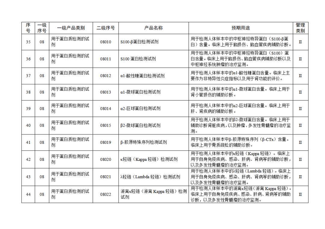 【NMPA】發(fā)布免于進(jìn)行臨床試驗(yàn)體外診斷試劑目錄(2025年)(圖6) 免于進(jìn)行臨床試驗(yàn)體外診斷試劑目錄(2025年)(2025年第23號)(圖6)