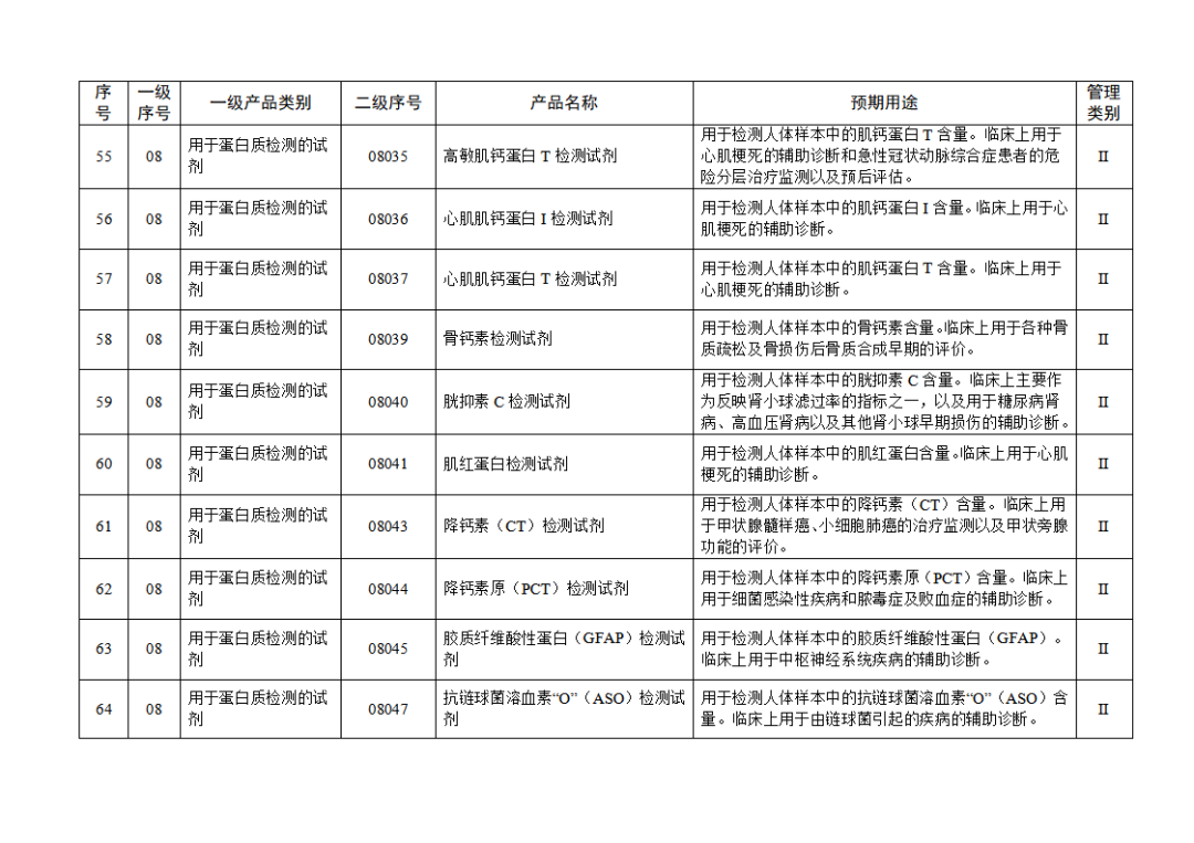 【NMPA】發(fā)布免于進(jìn)行臨床試驗(yàn)體外診斷試劑目錄(2025年)(圖8) 免于進(jìn)行臨床試驗(yàn)體外診斷試劑目錄(2025年)(2025年第23號)(圖8)