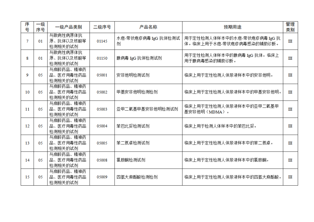 【NMPA】發(fā)布免于進(jìn)行臨床試驗(yàn)體外診斷試劑目錄(2025年)(圖3) 免于進(jìn)行臨床試驗(yàn)體外診斷試劑目錄(2025年)(2025年第23號)(圖3)