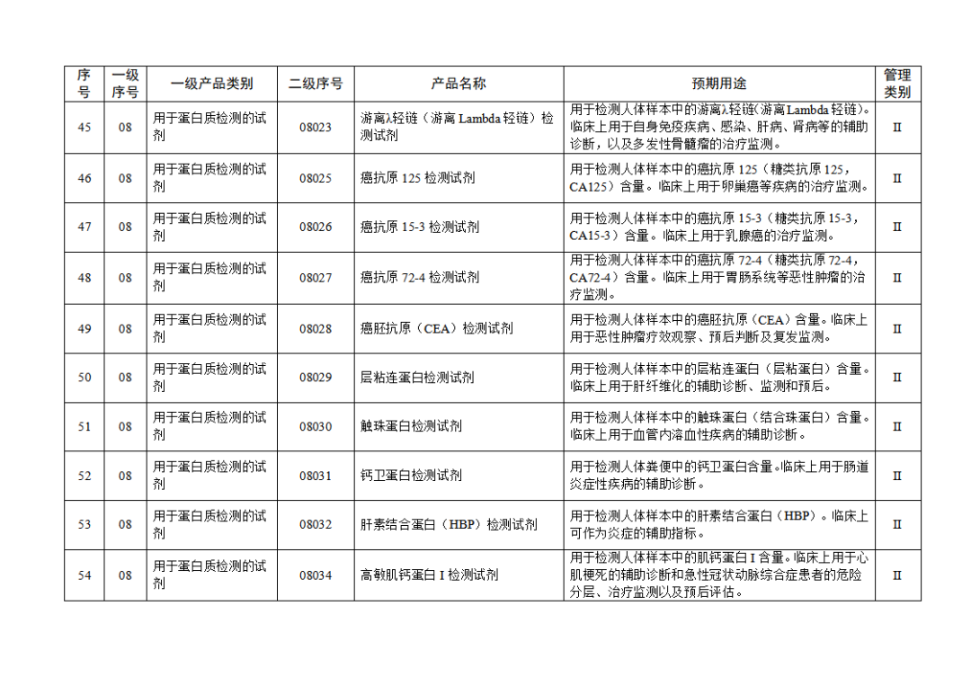 【NMPA】發(fā)布免于進(jìn)行臨床試驗(yàn)體外診斷試劑目錄(2025年)(圖7) 免于進(jìn)行臨床試驗(yàn)體外診斷試劑目錄(2025年)(2025年第23號)(圖7)