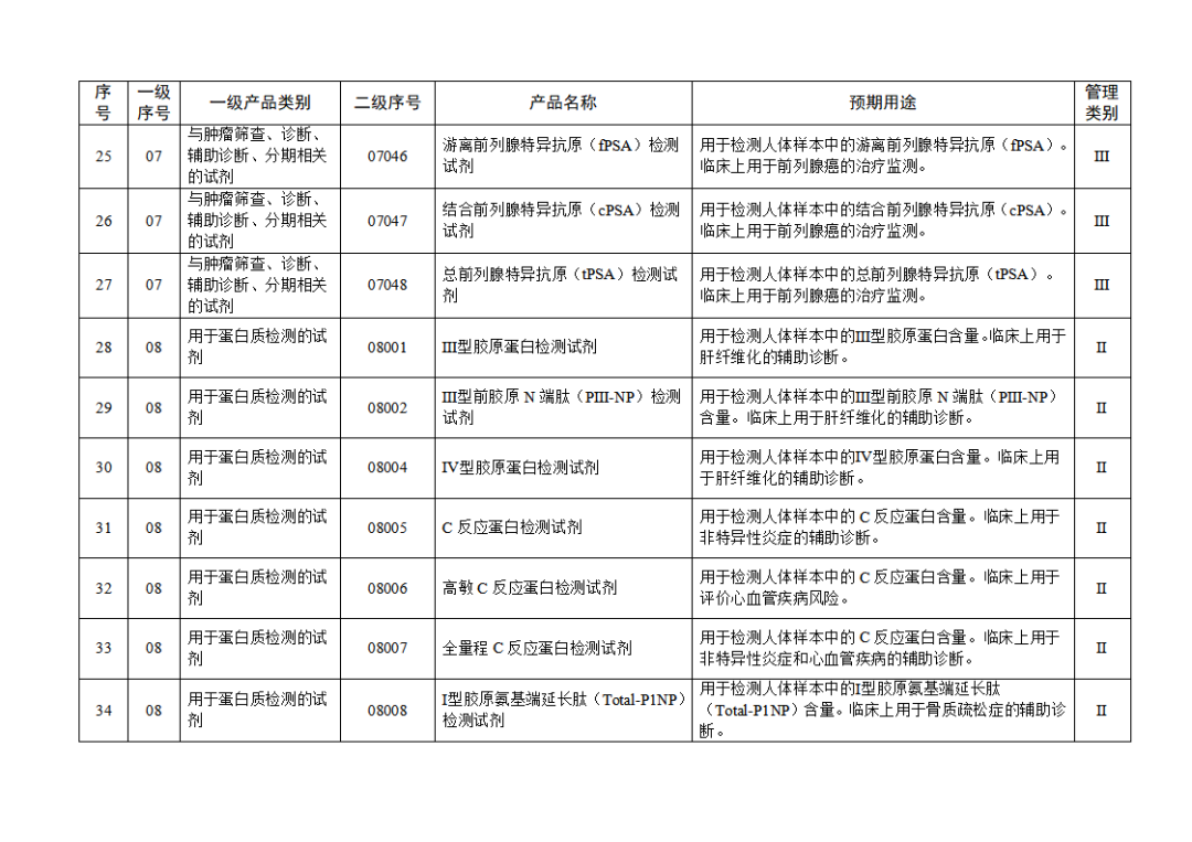 【NMPA】發(fā)布免于進(jìn)行臨床試驗(yàn)體外診斷試劑目錄(2025年)(圖5) 免于進(jìn)行臨床試驗(yàn)體外診斷試劑目錄(2025年)(2025年第23號)(圖5)