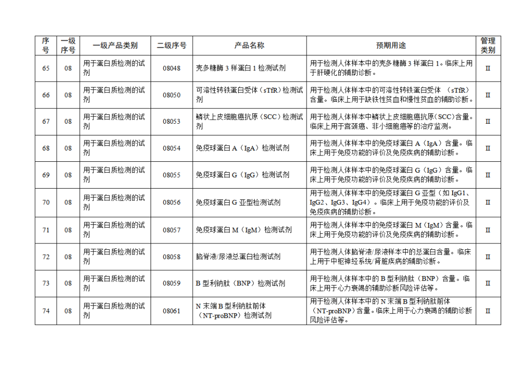 【NMPA】發(fā)布免于進(jìn)行臨床試驗(yàn)體外診斷試劑目錄(2025年)(圖9) 免于進(jìn)行臨床試驗(yàn)體外診斷試劑目錄(2025年)(2025年第23號)(圖9)