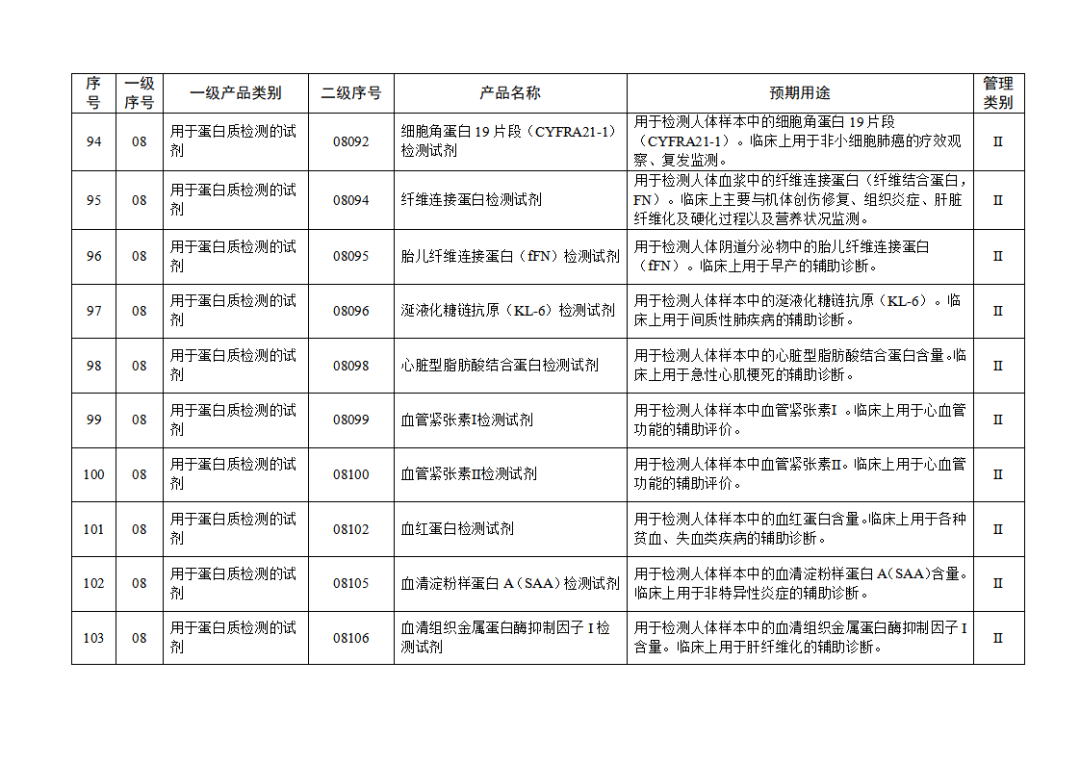 【NMPA】發(fā)布免于進(jìn)行臨床試驗(yàn)體外診斷試劑目錄(2025年)(圖12) 免于進(jìn)行臨床試驗(yàn)體外診斷試劑目錄(2025年)(2025年第23號)(圖12)