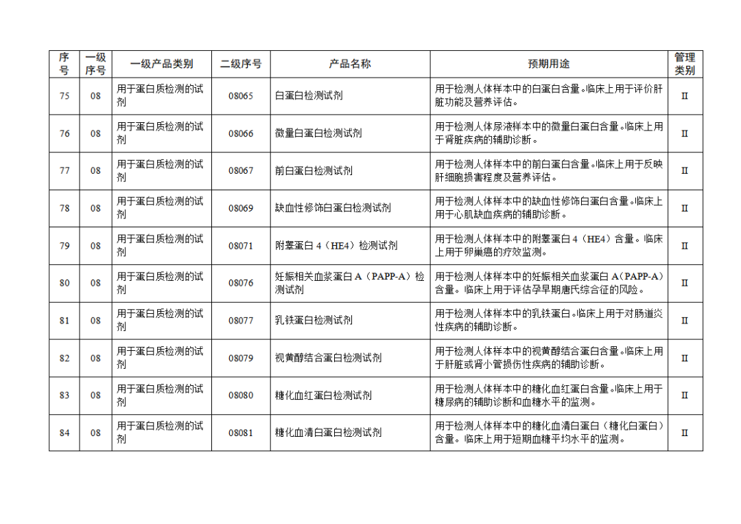 【NMPA】發(fā)布免于進(jìn)行臨床試驗(yàn)體外診斷試劑目錄(2025年)(圖10) 免于進(jìn)行臨床試驗(yàn)體外診斷試劑目錄(2025年)(2025年第23號)(圖10)