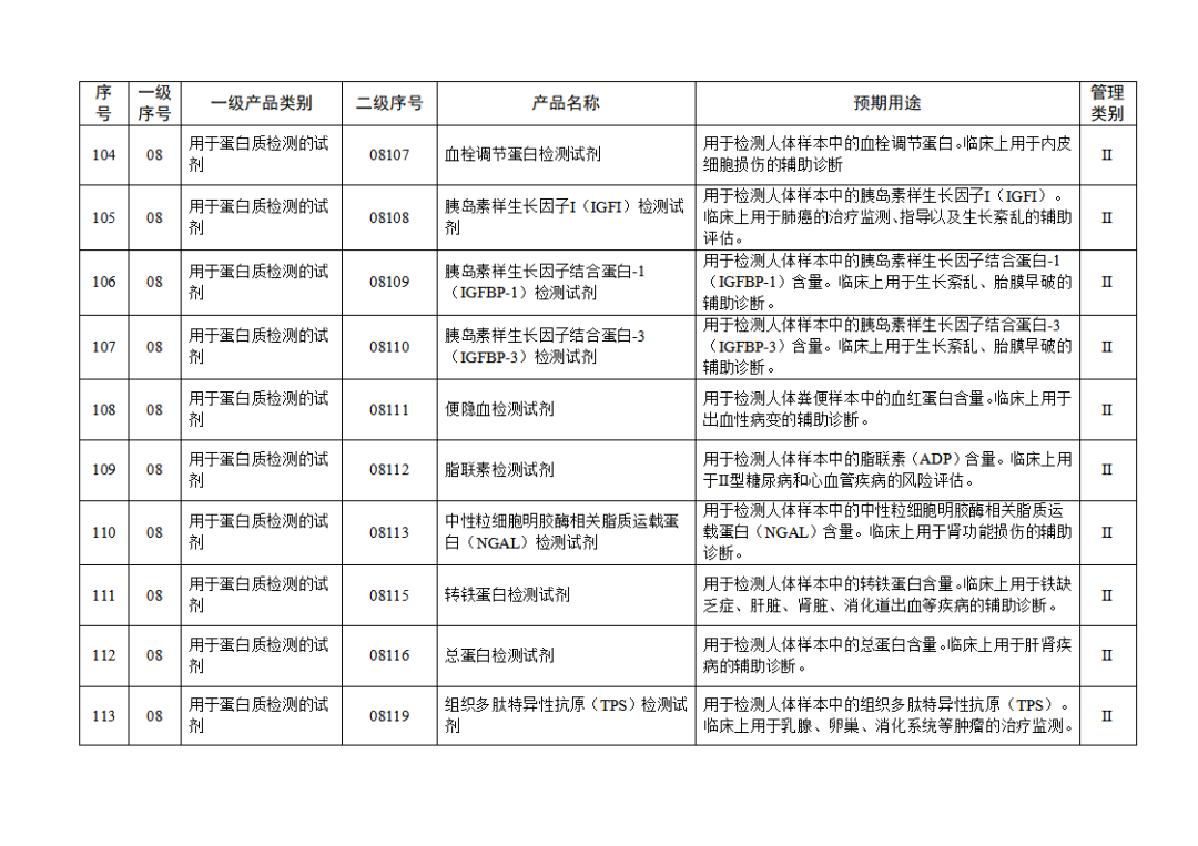 【NMPA】發(fā)布免于進(jìn)行臨床試驗(yàn)體外診斷試劑目錄(2025年)(圖13) 免于進(jìn)行臨床試驗(yàn)體外診斷試劑目錄(2025年)(2025年第23號)(圖13)