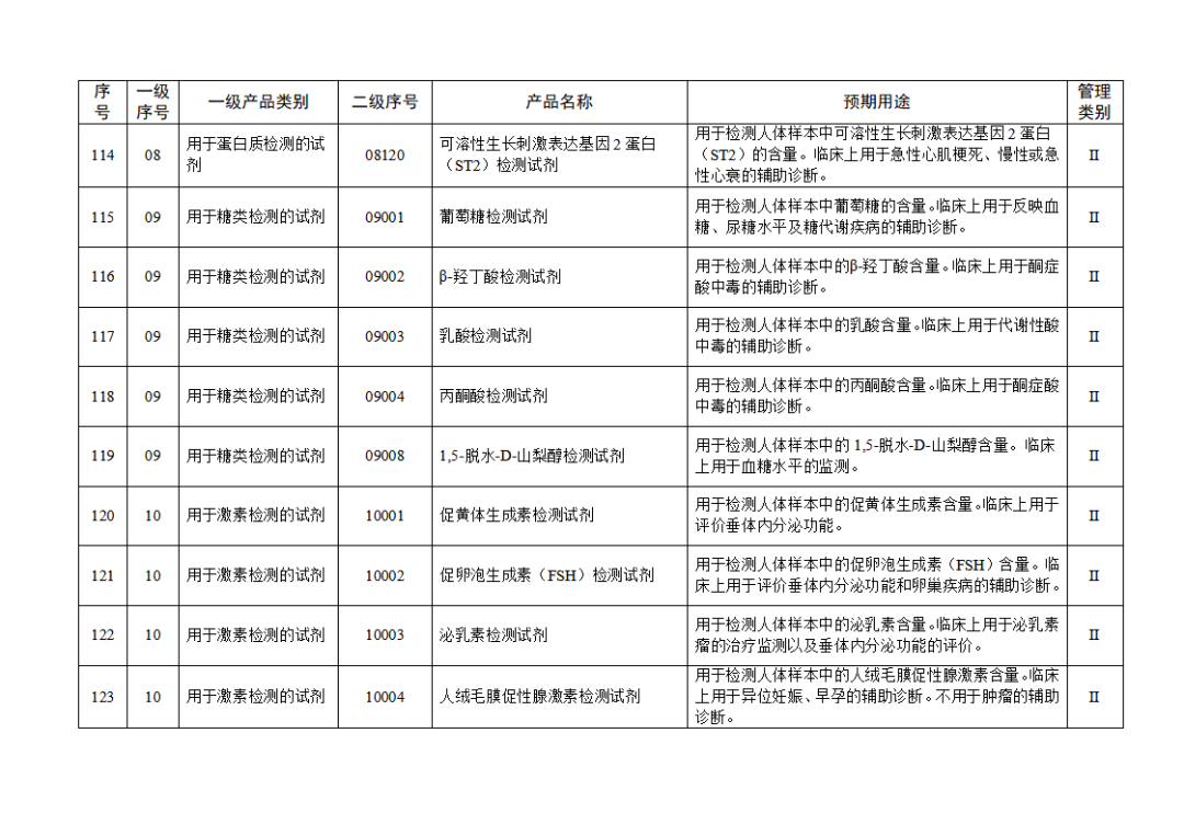 【NMPA】發(fā)布免于進(jìn)行臨床試驗(yàn)體外診斷試劑目錄(2025年)(圖14) 免于進(jìn)行臨床試驗(yàn)體外診斷試劑目錄(2025年)(2025年第23號)(圖14)
