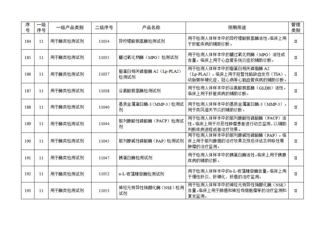 【NMPA】發(fā)布免于進(jìn)行臨床試驗(yàn)體外診斷試劑目錄(2025年)(圖21) 免于進(jìn)行臨床試驗(yàn)體外診斷試劑目錄(2025年)(2025年第23號)(圖21)
