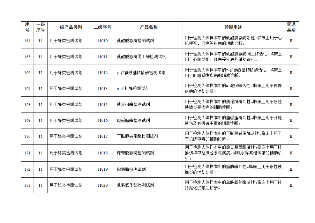 【NMPA】發(fā)布免于進(jìn)行臨床試驗(yàn)體外診斷試劑目錄(2025年)(圖19) 免于進(jìn)行臨床試驗(yàn)體外診斷試劑目錄(2025年)(2025年第23號)(圖19)