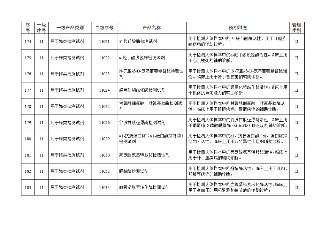 【NMPA】發(fā)布免于進(jìn)行臨床試驗(yàn)體外診斷試劑目錄(2025年)(圖20) 免于進(jìn)行臨床試驗(yàn)體外診斷試劑目錄(2025年)(2025年第23號)(圖20)