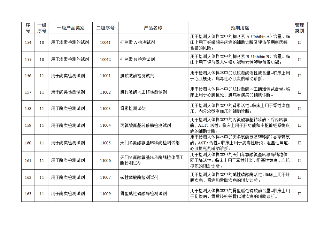 【NMPA】發(fā)布免于進(jìn)行臨床試驗(yàn)體外診斷試劑目錄(2025年)(圖18) 免于進(jìn)行臨床試驗(yàn)體外診斷試劑目錄(2025年)(2025年第23號)(圖18)