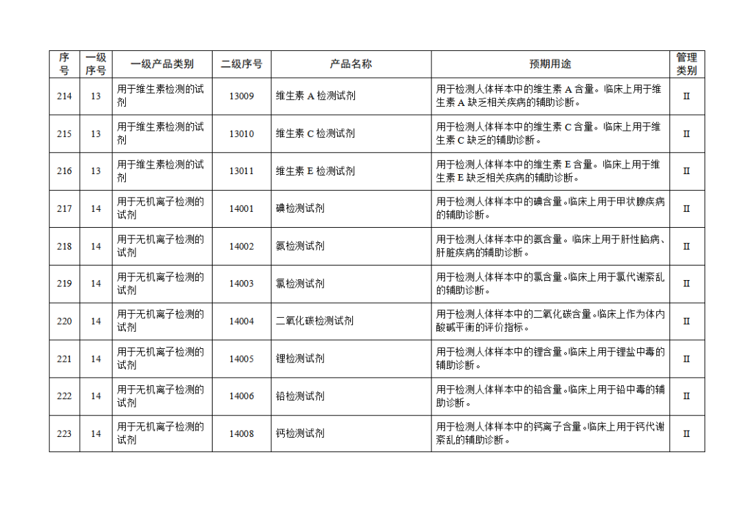 【NMPA】發(fā)布免于進(jìn)行臨床試驗(yàn)體外診斷試劑目錄(2025年)(圖24) 免于進(jìn)行臨床試驗(yàn)體外診斷試劑目錄(2025年)(2025年第23號)(圖24)