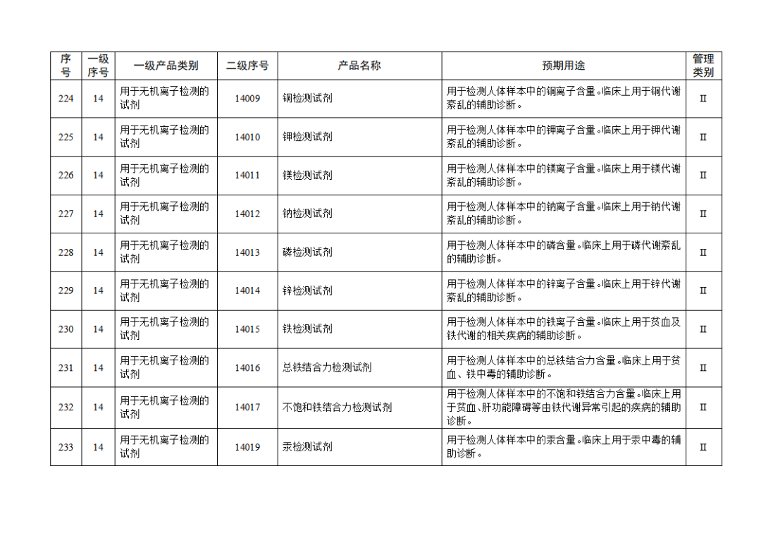 【NMPA】發(fā)布免于進(jìn)行臨床試驗(yàn)體外診斷試劑目錄(2025年)(圖25) 免于進(jìn)行臨床試驗(yàn)體外診斷試劑目錄(2025年)(2025年第23號)(圖25)