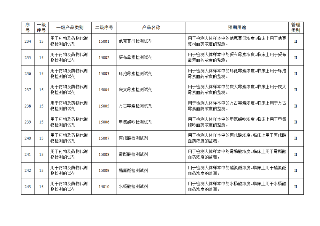 【NMPA】發(fā)布免于進(jìn)行臨床試驗(yàn)體外診斷試劑目錄(2025年)(圖26) 免于進(jìn)行臨床試驗(yàn)體外診斷試劑目錄(2025年)(2025年第23號)(圖26)