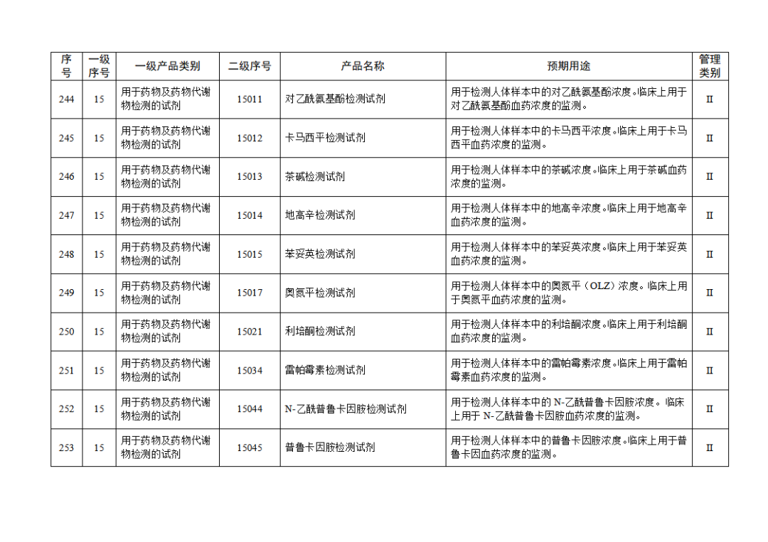 【NMPA】發(fā)布免于進(jìn)行臨床試驗(yàn)體外診斷試劑目錄(2025年)(圖27) 免于進(jìn)行臨床試驗(yàn)體外診斷試劑目錄(2025年)(2025年第23號)(圖27)