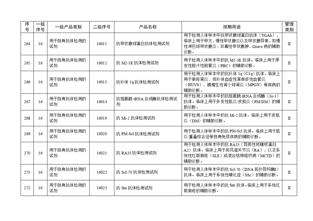 【NMPA】發(fā)布免于進(jìn)行臨床試驗(yàn)體外診斷試劑目錄(2025年)(圖29) 免于進(jìn)行臨床試驗(yàn)體外診斷試劑目錄(2025年)(2025年第23號)(圖29)
