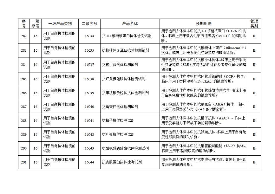【NMPA】發(fā)布免于進(jìn)行臨床試驗(yàn)體外診斷試劑目錄(2025年)(圖31) 免于進(jìn)行臨床試驗(yàn)體外診斷試劑目錄(2025年)(2025年第23號)(圖31)