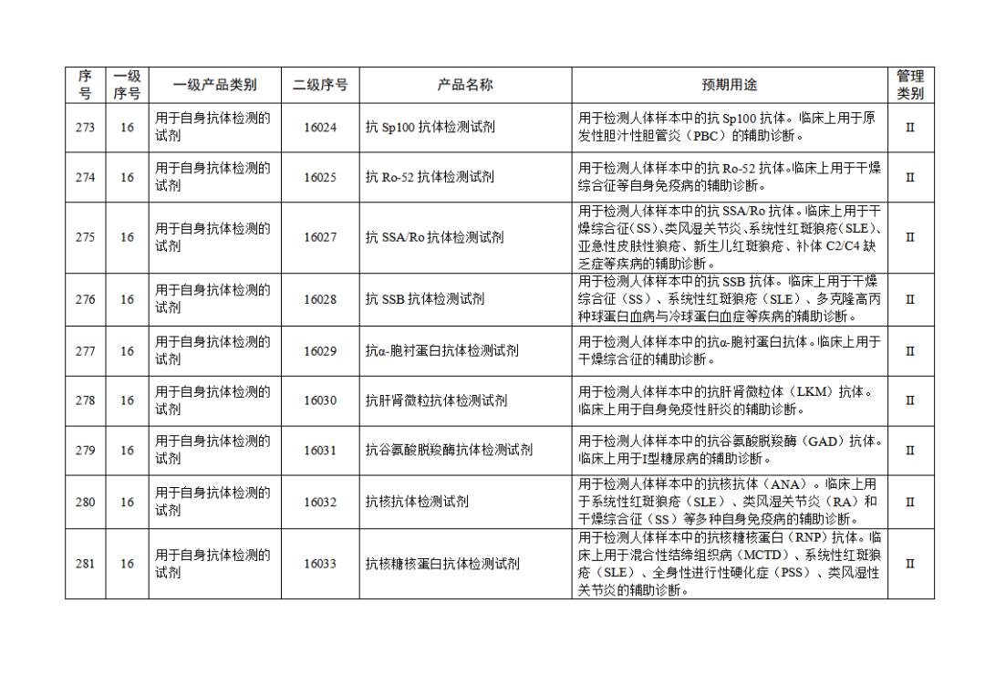 【NMPA】發(fā)布免于進(jìn)行臨床試驗(yàn)體外診斷試劑目錄(2025年)(圖30) 免于進(jìn)行臨床試驗(yàn)體外診斷試劑目錄(2025年)(2025年第23號)(圖30)