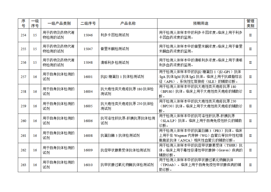 【NMPA】發(fā)布免于進(jìn)行臨床試驗(yàn)體外診斷試劑目錄(2025年)(圖28) 免于進(jìn)行臨床試驗(yàn)體外診斷試劑目錄(2025年)(2025年第23號)(圖28)