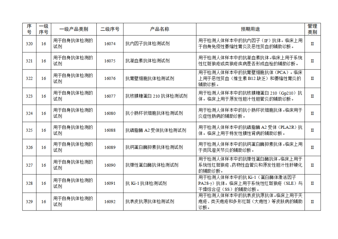 【NMPA】發(fā)布免于進(jìn)行臨床試驗(yàn)體外診斷試劑目錄(2025年)(圖35) 免于進(jìn)行臨床試驗(yàn)體外診斷試劑目錄(2025年)(2025年第23號)(圖35)