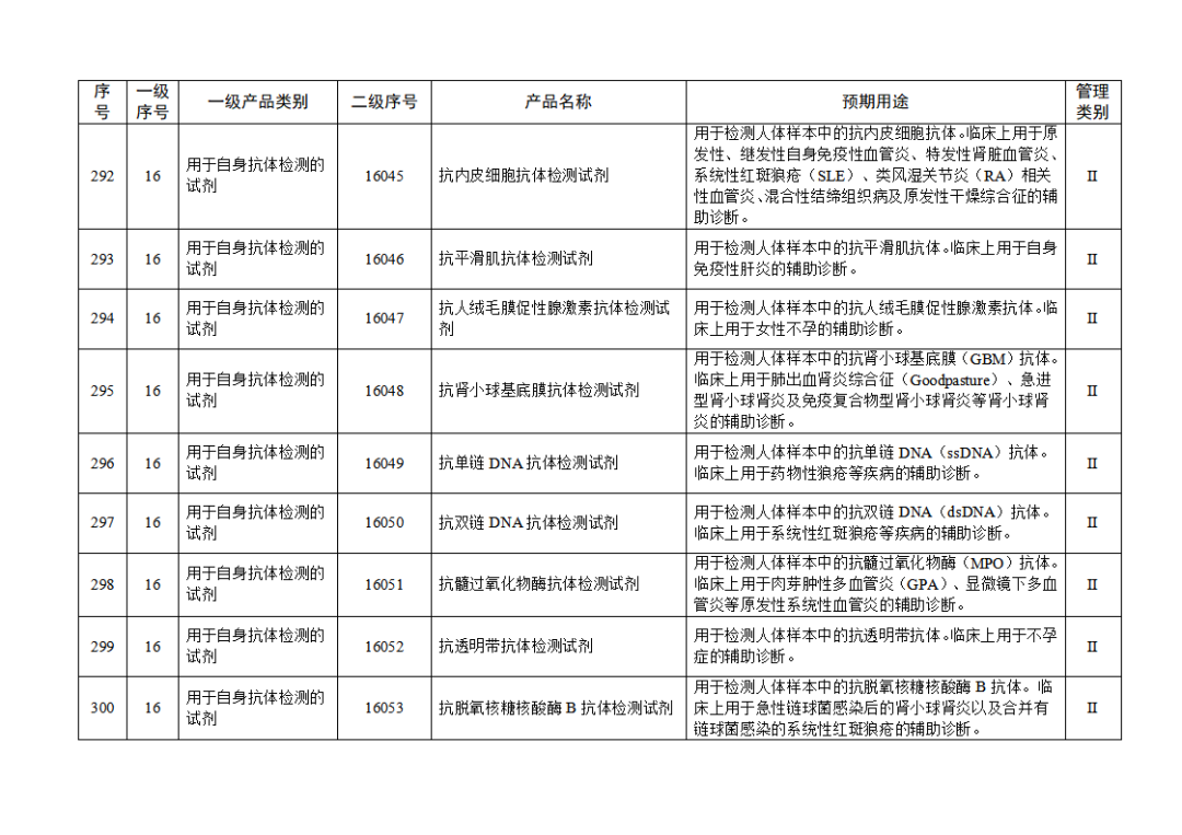 【NMPA】發(fā)布免于進(jìn)行臨床試驗(yàn)體外診斷試劑目錄(2025年)(圖32) 免于進(jìn)行臨床試驗(yàn)體外診斷試劑目錄(2025年)(2025年第23號)(圖32)