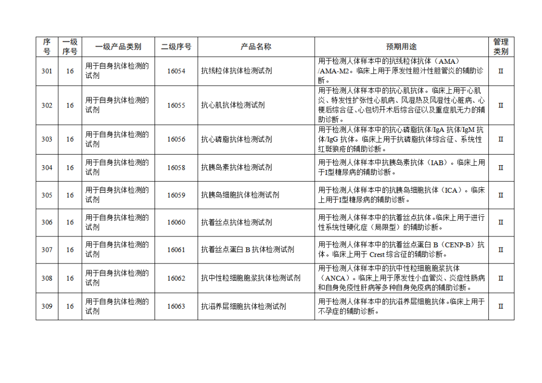 【NMPA】發(fā)布免于進(jìn)行臨床試驗(yàn)體外診斷試劑目錄(2025年)(圖33) 免于進(jìn)行臨床試驗(yàn)體外診斷試劑目錄(2025年)(2025年第23號)(圖33)
