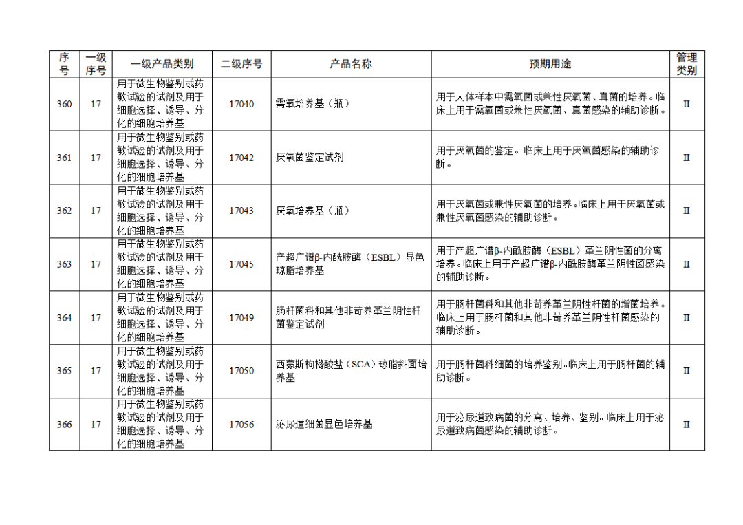 【NMPA】發(fā)布免于進(jìn)行臨床試驗(yàn)體外診斷試劑目錄(2025年)(圖40) 免于進(jìn)行臨床試驗(yàn)體外診斷試劑目錄(2025年)(2025年第23號)(圖40)