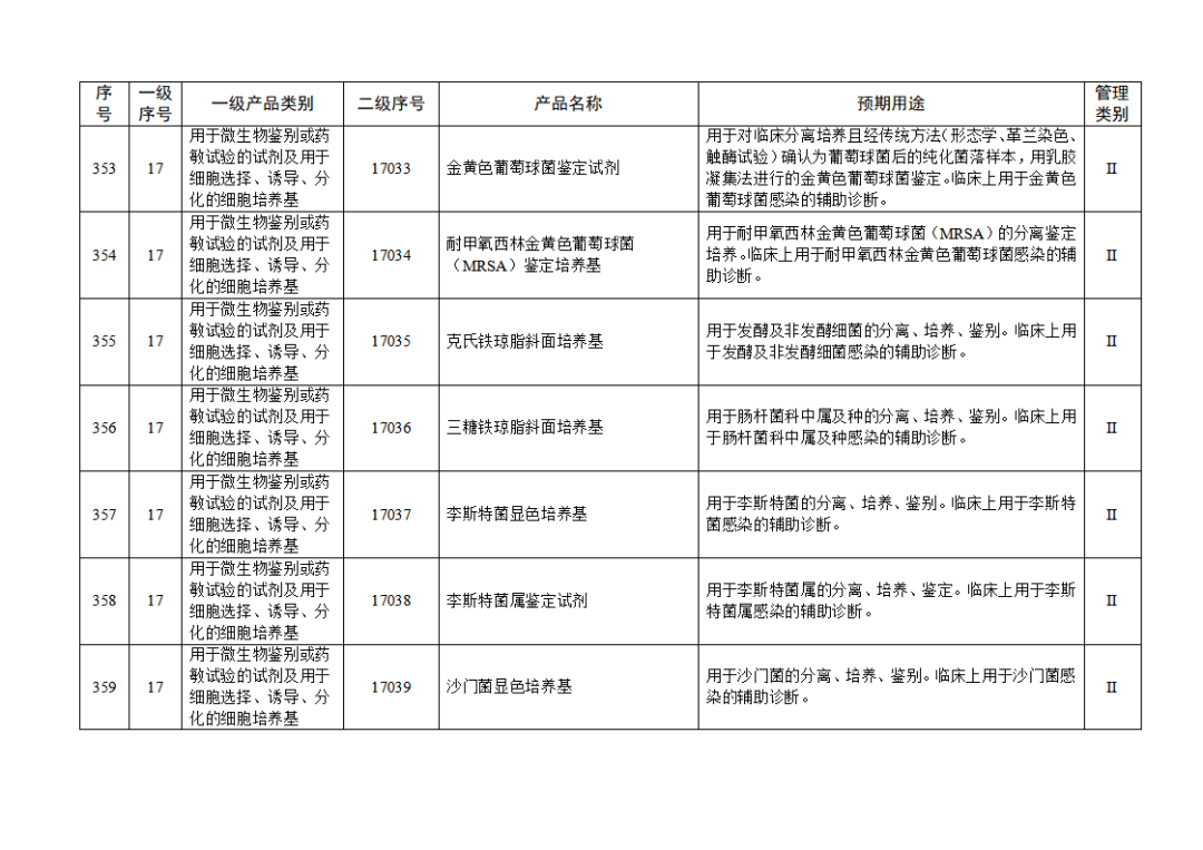 【NMPA】發(fā)布免于進(jìn)行臨床試驗(yàn)體外診斷試劑目錄(2025年)(圖39) 免于進(jìn)行臨床試驗(yàn)體外診斷試劑目錄(2025年)(2025年第23號)(圖39)