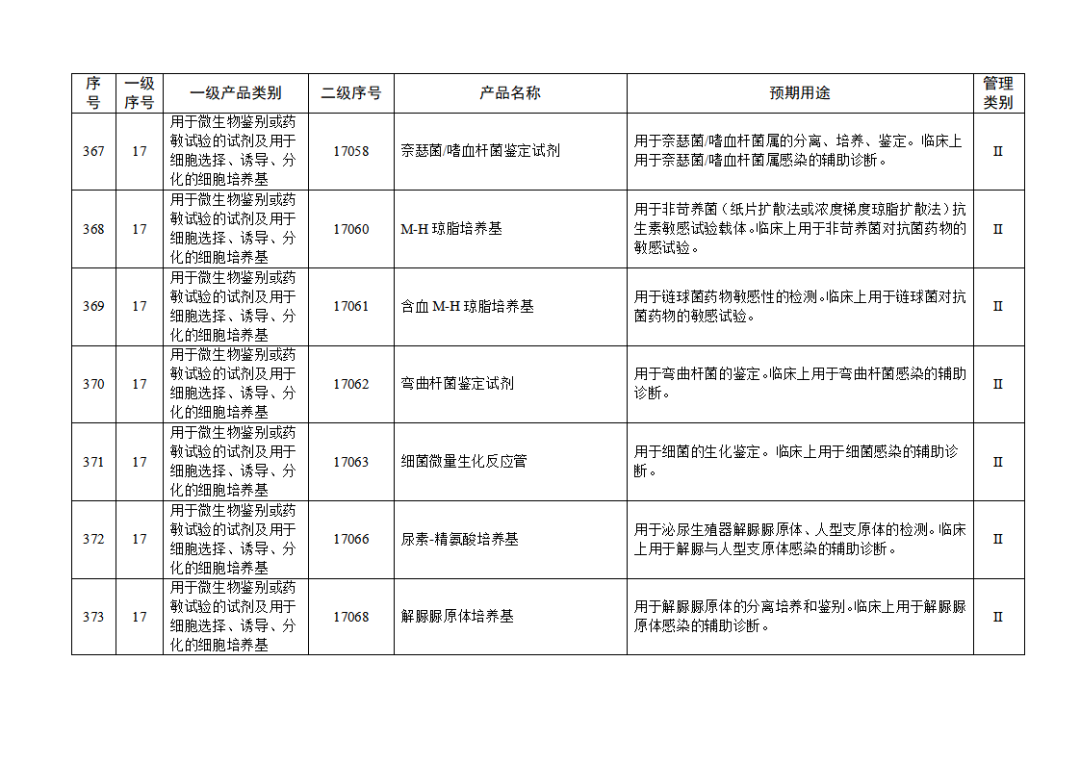 【NMPA】發(fā)布免于進(jìn)行臨床試驗(yàn)體外診斷試劑目錄(2025年)(圖41) 免于進(jìn)行臨床試驗(yàn)體外診斷試劑目錄(2025年)(2025年第23號)(圖41)