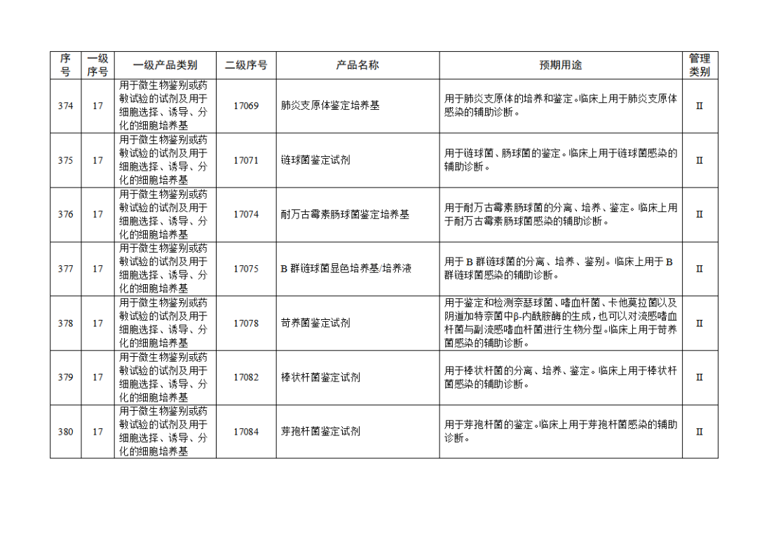【NMPA】發(fā)布免于進(jìn)行臨床試驗(yàn)體外診斷試劑目錄(2025年)(圖42) 免于進(jìn)行臨床試驗(yàn)體外診斷試劑目錄(2025年)(2025年第23號)(圖42)