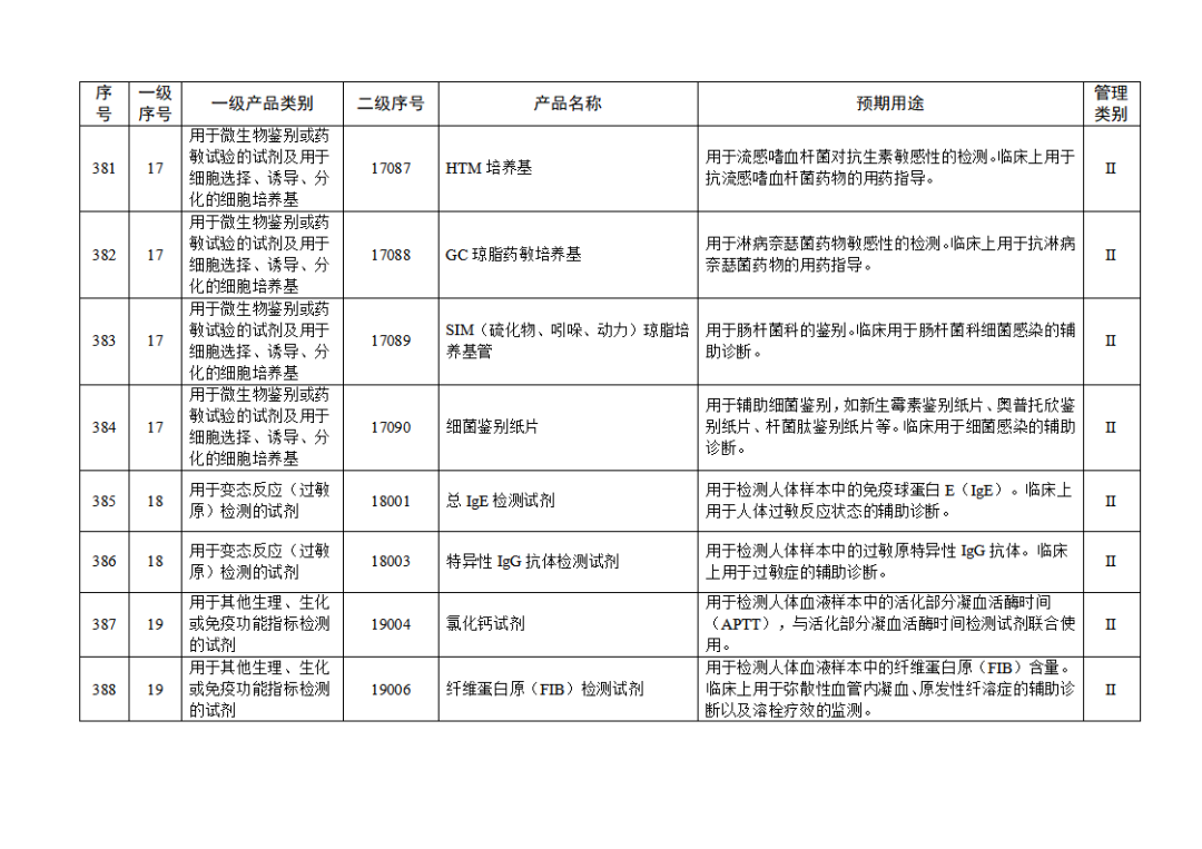 【NMPA】發(fā)布免于進(jìn)行臨床試驗(yàn)體外診斷試劑目錄(2025年)(圖43) 免于進(jìn)行臨床試驗(yàn)體外診斷試劑目錄(2025年)(2025年第23號)(圖43)