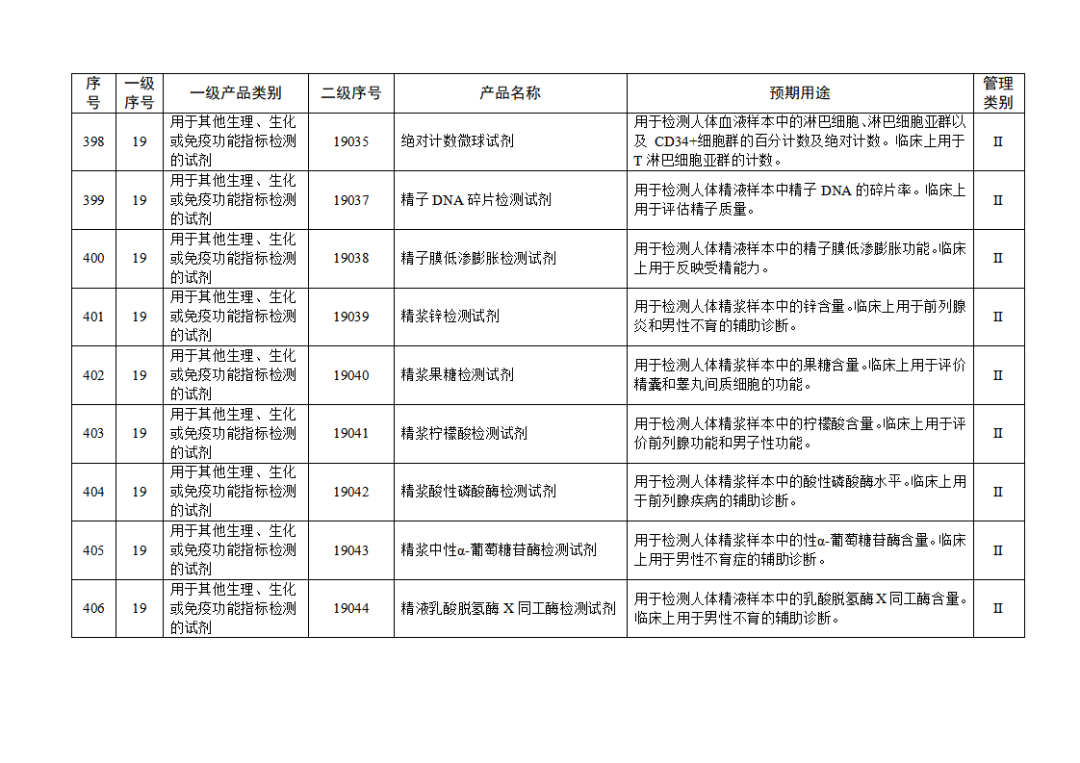 【NMPA】發(fā)布免于進(jìn)行臨床試驗(yàn)體外診斷試劑目錄(2025年)(圖45) 免于進(jìn)行臨床試驗(yàn)體外診斷試劑目錄(2025年)(2025年第23號)(圖45)