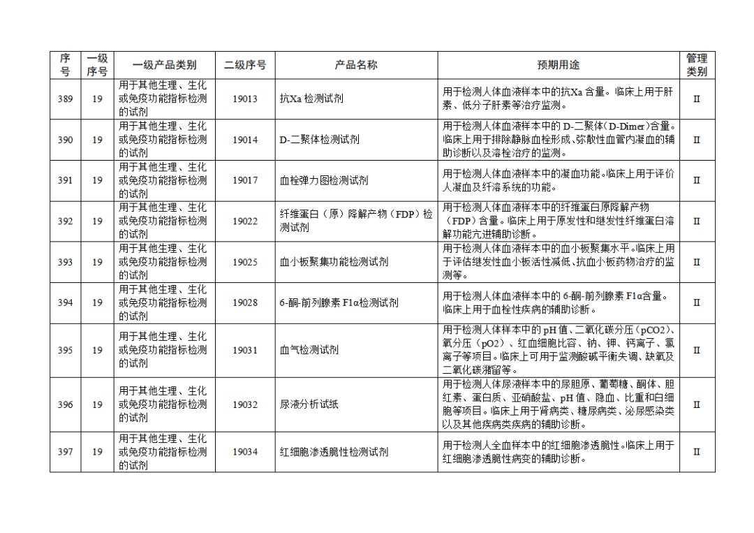 【NMPA】發(fā)布免于進(jìn)行臨床試驗(yàn)體外診斷試劑目錄(2025年)(圖44) 免于進(jìn)行臨床試驗(yàn)體外診斷試劑目錄(2025年)(2025年第23號)(圖44)