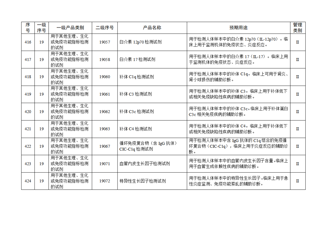 【NMPA】發(fā)布免于進(jìn)行臨床試驗(yàn)體外診斷試劑目錄(2025年)(圖47) 免于進(jìn)行臨床試驗(yàn)體外診斷試劑目錄(2025年)(2025年第23號)(圖47)