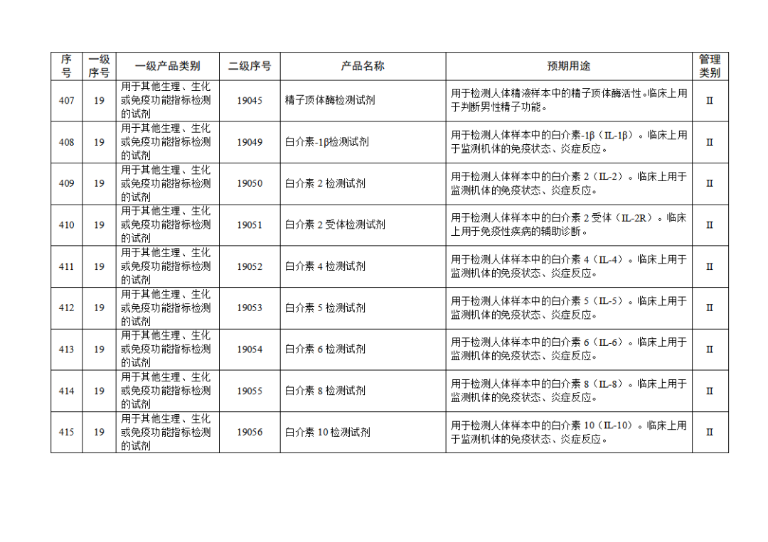 【NMPA】發(fā)布免于進(jìn)行臨床試驗(yàn)體外診斷試劑目錄(2025年)(圖46) 免于進(jìn)行臨床試驗(yàn)體外診斷試劑目錄(2025年)(2025年第23號)(圖46)