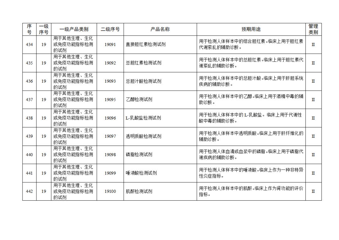 【NMPA】發(fā)布免于進(jìn)行臨床試驗(yàn)體外診斷試劑目錄(2025年)(圖49) 免于進(jìn)行臨床試驗(yàn)體外診斷試劑目錄(2025年)(2025年第23號)(圖49)