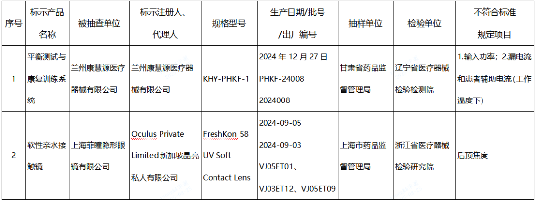 【NMPA】發(fā)布近期國(guó)家醫(yī)療器械監(jiān)督抽檢結(jié)果的通告，6批（臺(tái)）產(chǎn)品不符合標(biāo)準(zhǔn)規(guī)定