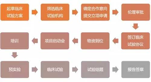 體外診斷試劑IVD臨床試驗(yàn)詳細(xì)流程全記錄(圖1)