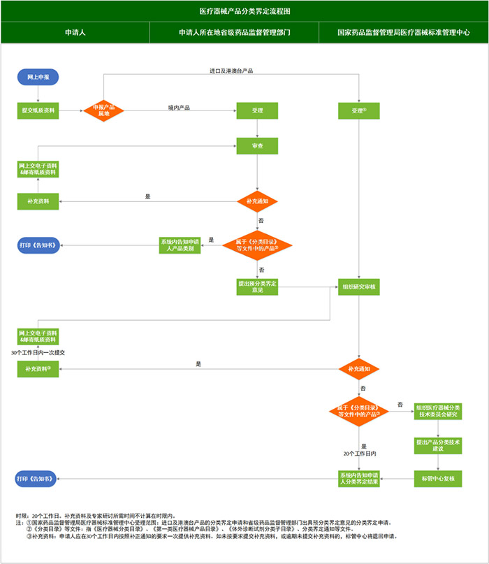 醫(yī)療器械分類界定怎么操作？附分類界定流程圖(圖1)