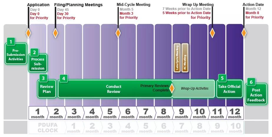 如何使新藥上市申請(NDA/BLA)成功獲得FDA批準(zhǔn)？(圖2)