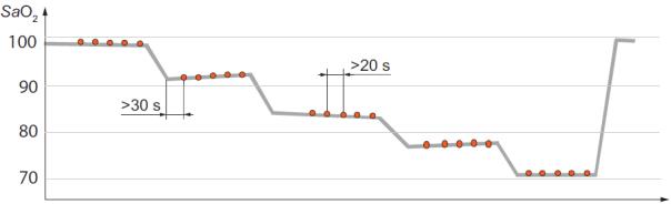 脈搏血氧儀設備臨床評價技術指導原則(2016年第21號)(圖2) 脈搏血氧儀設備臨床評價技術指導原則(2016年第21號)(圖2)