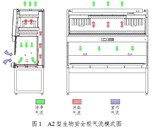 生物安全柜注冊(cè)審查指導(dǎo)原則(2021年第108號(hào))(圖1) 生物安全柜注冊(cè)審查指導(dǎo)原則(2021年第108號(hào))(圖1)