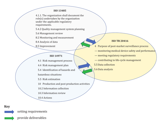 如何創(chuàng)建醫(yī)療器械上市后監(jiān)督（PMS）計劃的框架？(圖1)