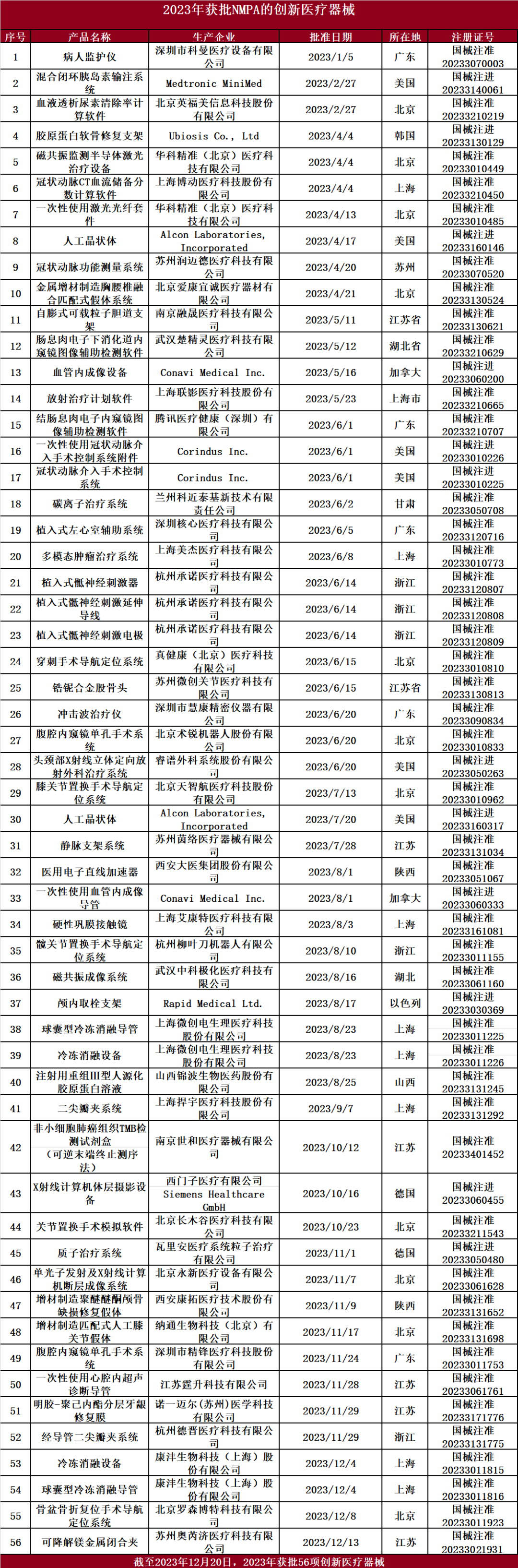 2023年國家藥監(jiān)局已批準(zhǔn) 56個(gè)創(chuàng)新醫(yī)療器械產(chǎn)品上市(圖2)